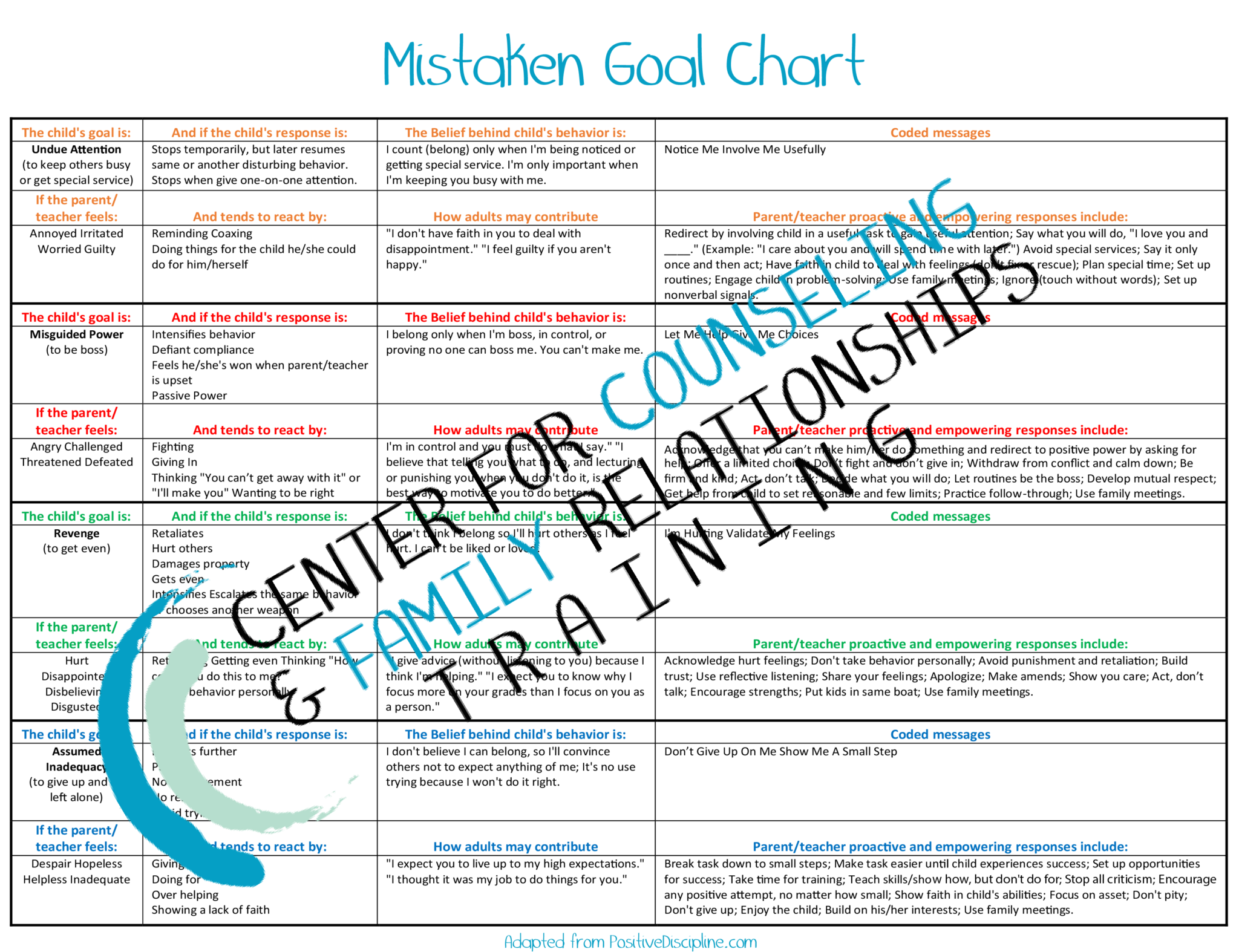 CCFAM Mistaken Goals Chart Center for Counseling & Family